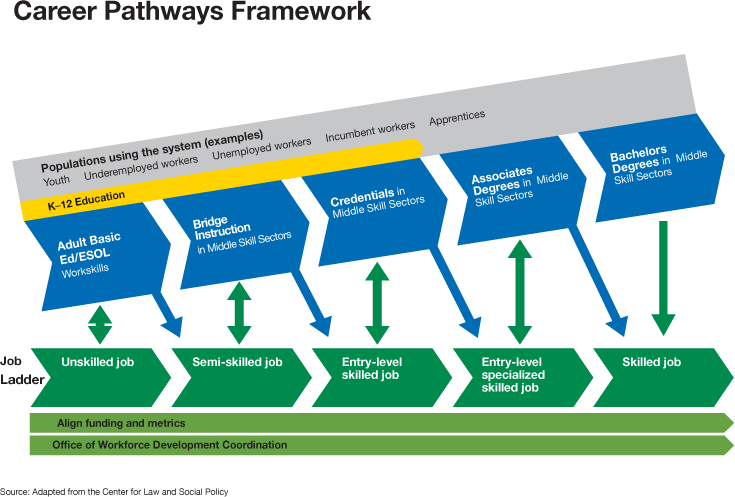 Infographic detailing the Career Pathways Framework