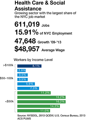 Infographic from the Career Pathways Report 2014, detailing the growing job sector of Health Care and Social Assistance