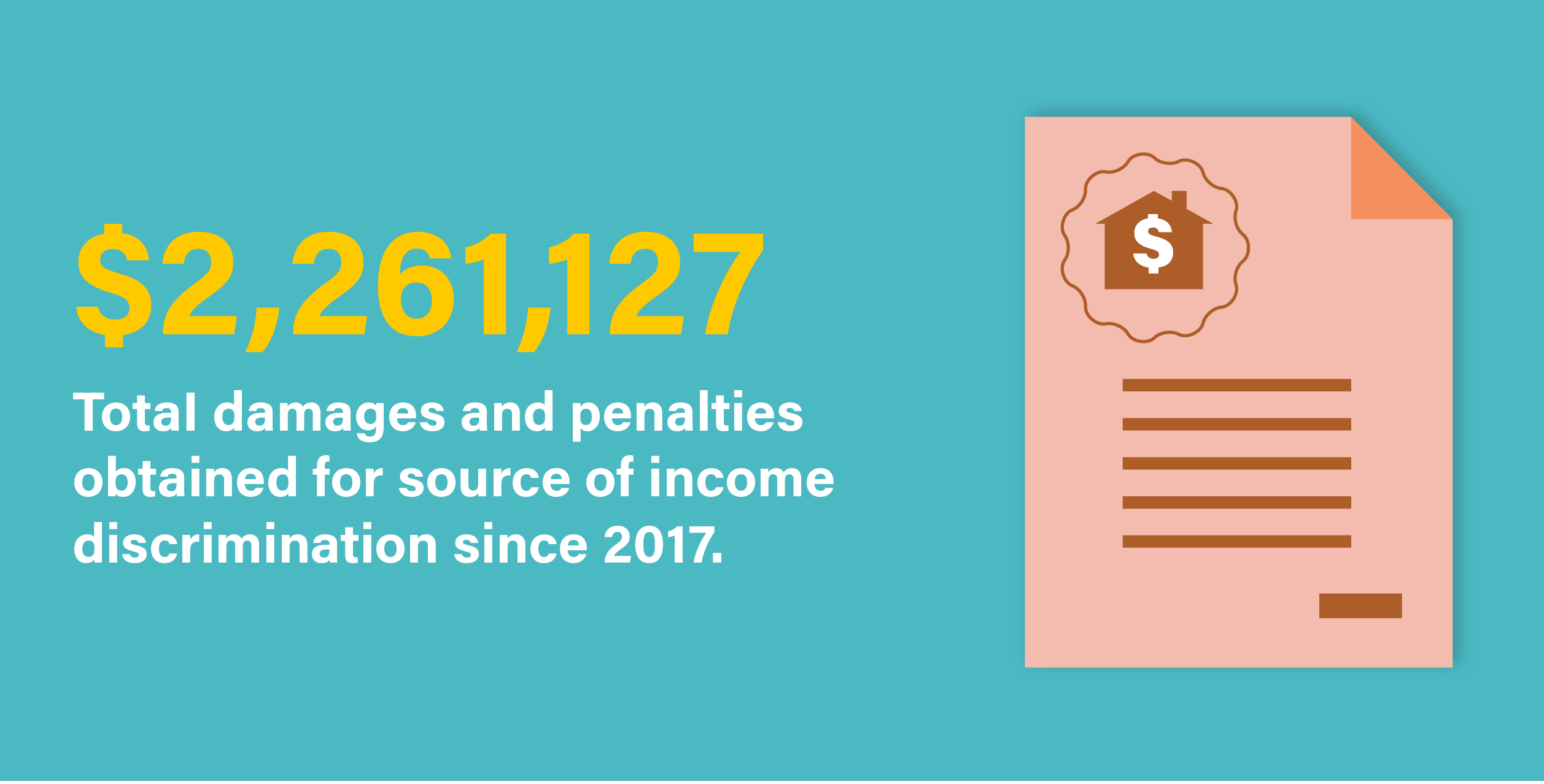 Image with text: $1,235,000 total damages and penalties obtained for source of income discrimination since 2014