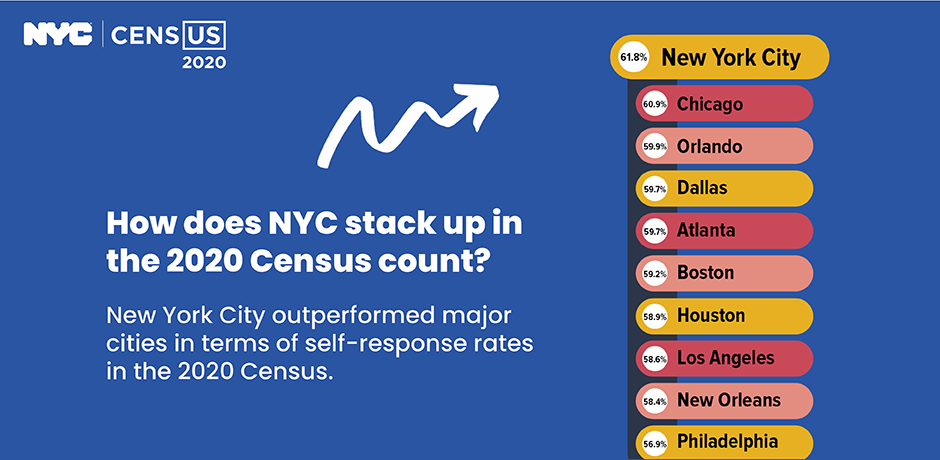 How does NYC stack up in the 2020 Census count?