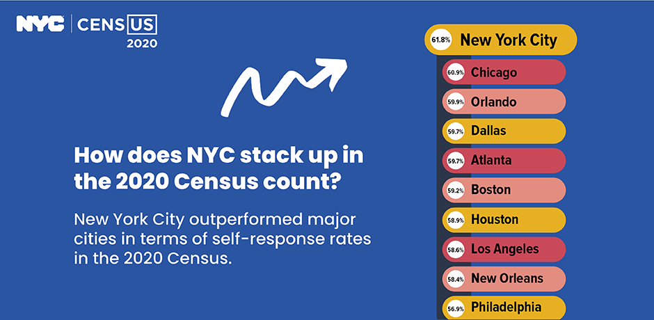 How does NYC stack up in the 2020 Census count?
                                           