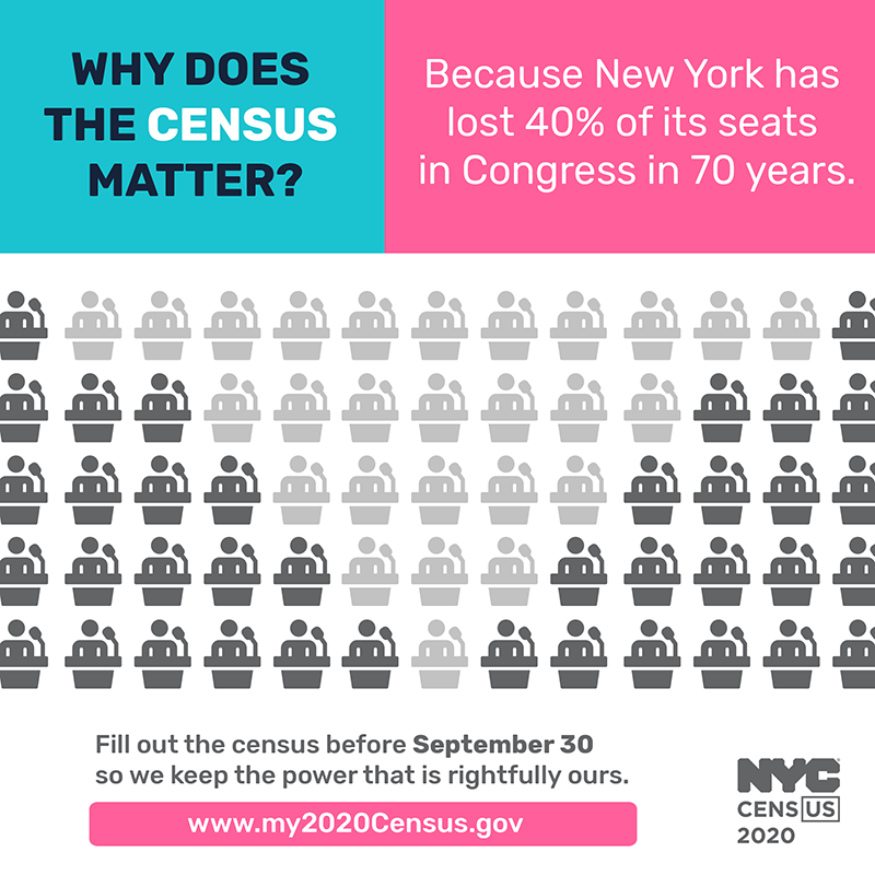 Why does the census matter? Because New York has lost 40% of its seats in Congress in 70 years. Fill out the census before September 30 so we keep the power that is rightfully ours. www.my2020census.gov