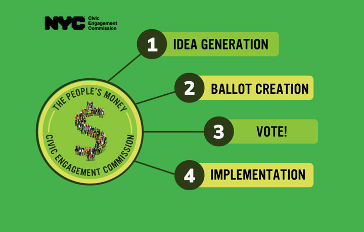 texts read: idea generation, ballot creation, vote and implementation.
                                           