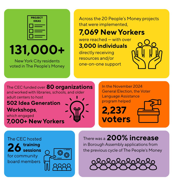 This colorful infographic shows six statistics from our annual report, including information about participation in The People's Money, the Voter Language Assistance program, and community board trainings.