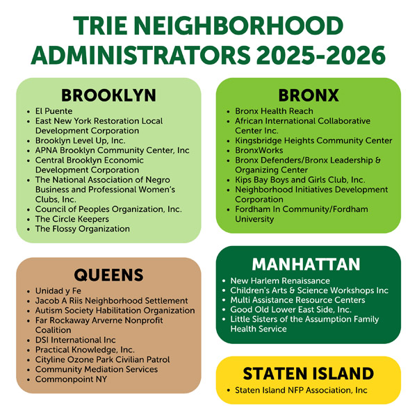 This graphic lists the selected TRIE Neighborhood Administrators (community-based organizations) in each borough for 2025-2026.