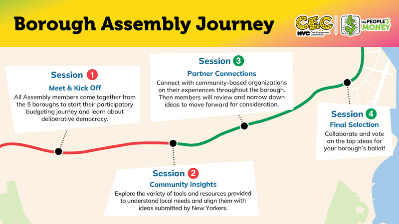 This graphic is a map of the Borough Assembly Journey, showing what will happen in the four Assembly sessions on a simple graphic of a NYC map, with Session 1 being a Meet & Kick Off, Session 2 being Community Insights, Session 3 being Partner Connections, and Session 4 being Final Selection.