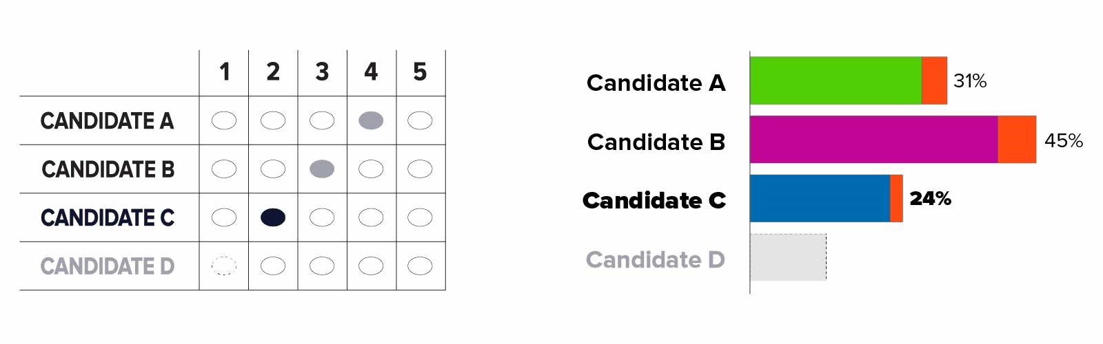 Ranked choice ballot sample correctly filled in & a graph with voting  percentages for candidates. Candidate A has 31%, candidate B has 45%, candidate  C has 24% & candidate D has been eliminated