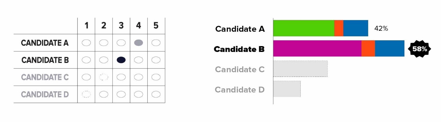Ranked choice ballot sample correctly filled in & a graph with voting  percentages for candidates. Candidate A has 42%, candidate B has 58%, candidate  C & candidate D have been eliminated