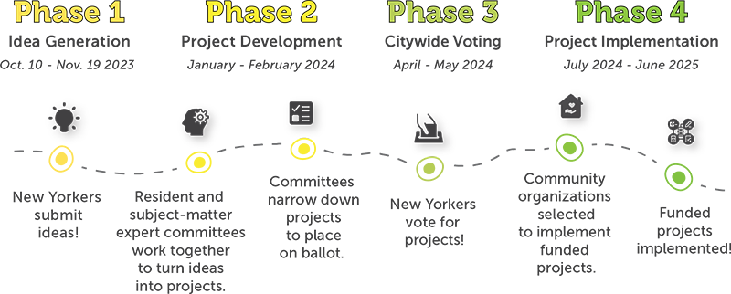 Text depicting the multiple phases of the people's money process from phase 1 Idea Generation - 2 Project Development - 3 Citywide Voting - to 4 Project Implementation.