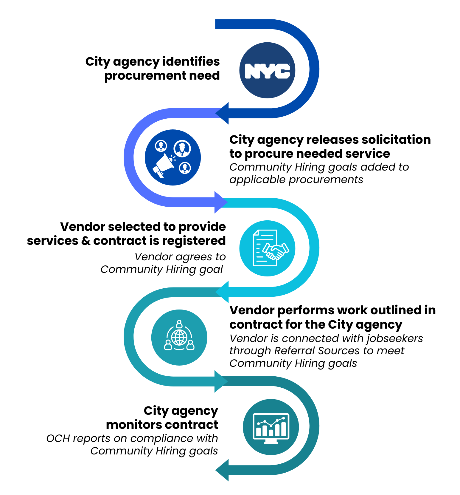 An info graphic that outlines how Community Hiring will be embedded into the City’s existing procurement workflow.