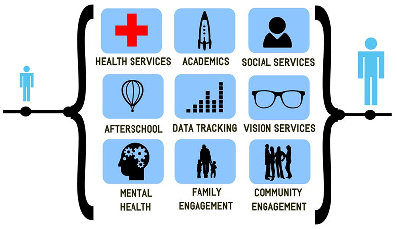 resources available in community schools including health services, academics, and afterschool