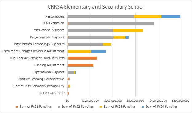 C R R S A Elementary and Secondary School