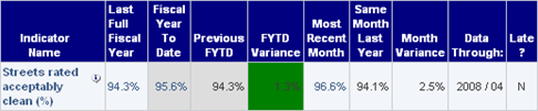 main performance measure table data