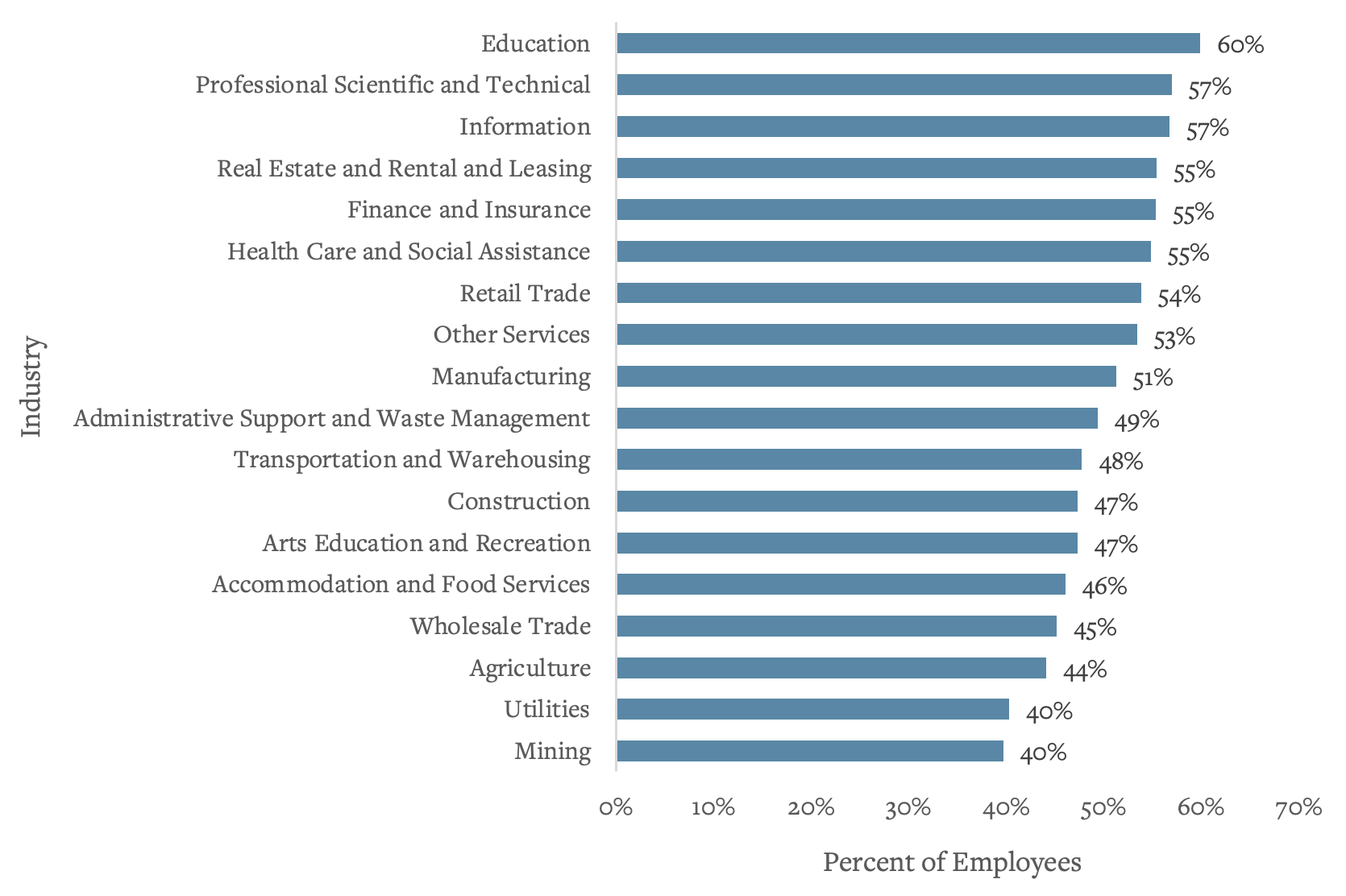 bar chart illustrating percent of employees utilizing paid sick leave by industry