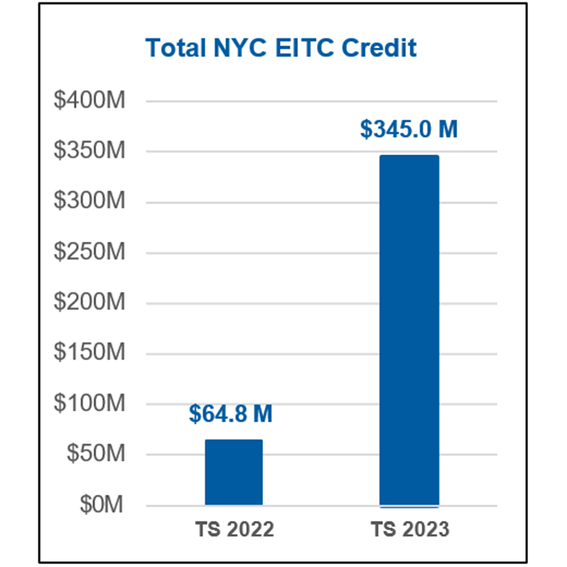 Total NYC EITC Credit Bar Chart