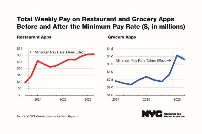 Two graphs show the total weekly pay rate on restaurant and grocery apps before and after the minimum pay rate