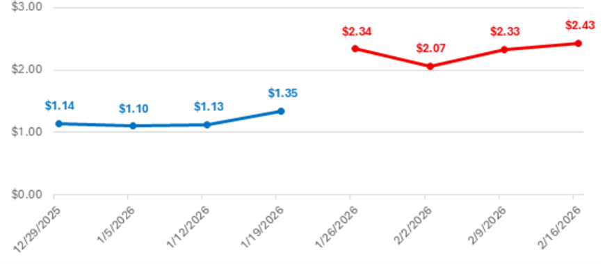 Chart of Tips per Delivery at Restaurant Delivery Apps Before and After DCWP Tipping Law