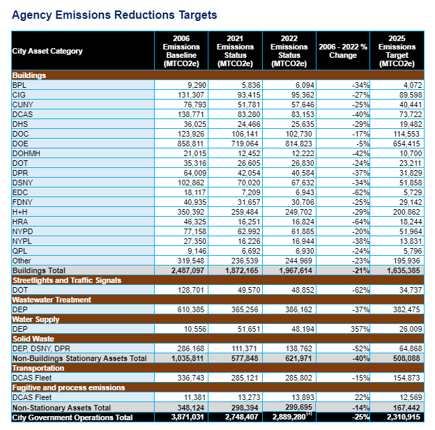 Agency Emissions Reductions Targets Table