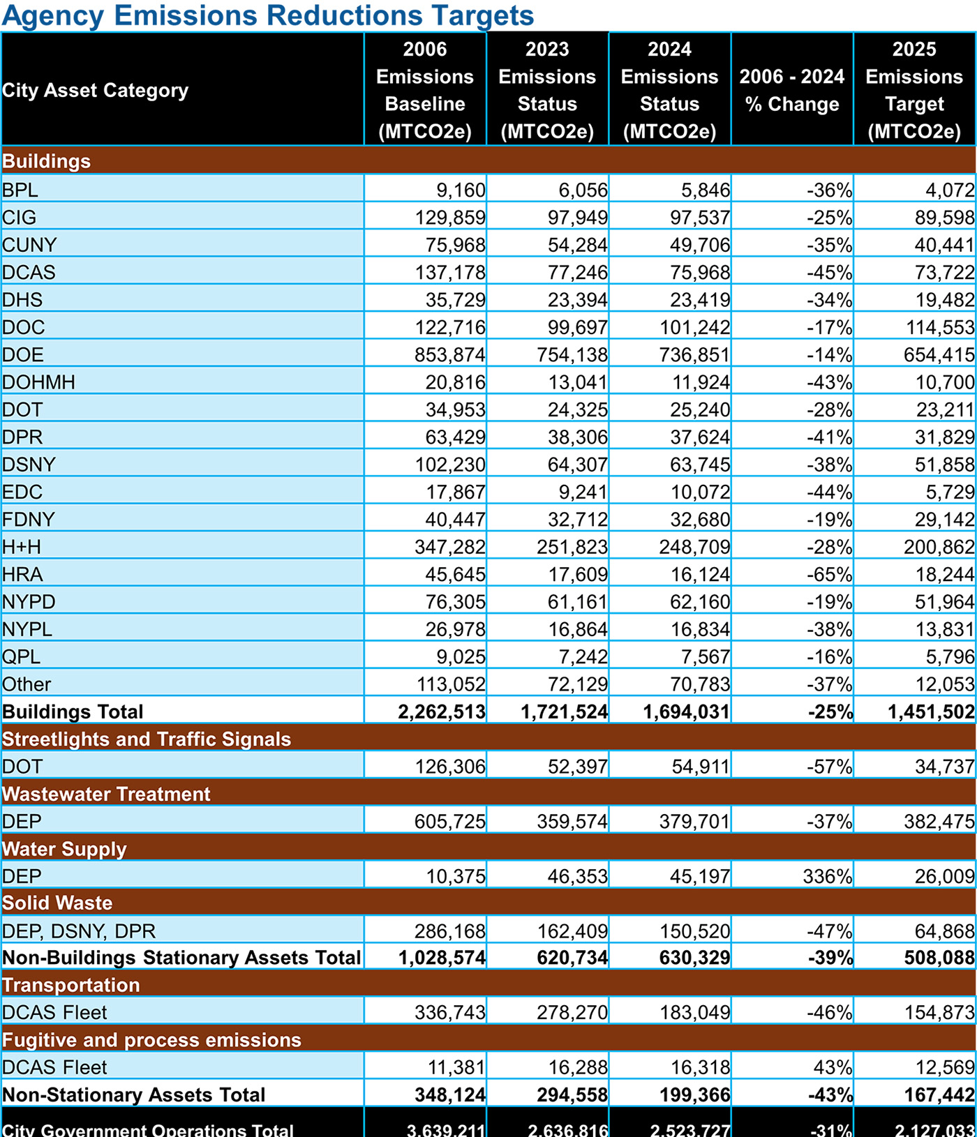 Agency Emissions Reductions Targets Table