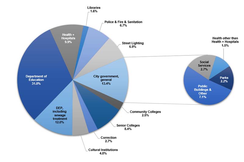  Chart of FY22 City Government Utility Energy Budget, by Function