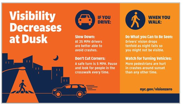 Visibility decrease at dusk. If you drive, Slow down, At 25mph drivers are better able to avoid crashes. When you walk, do what you can to be seen. Drivers vission drops tenfold as night falls so you might not be visible. Watch for tunring vehicles, more pedestrians are hurt in crashes around sunset than any other time. nyc.gov/visionzero