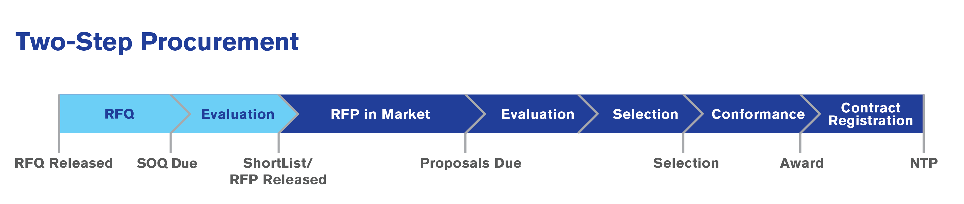 Alternative Delivery Two Step Procurement Chart