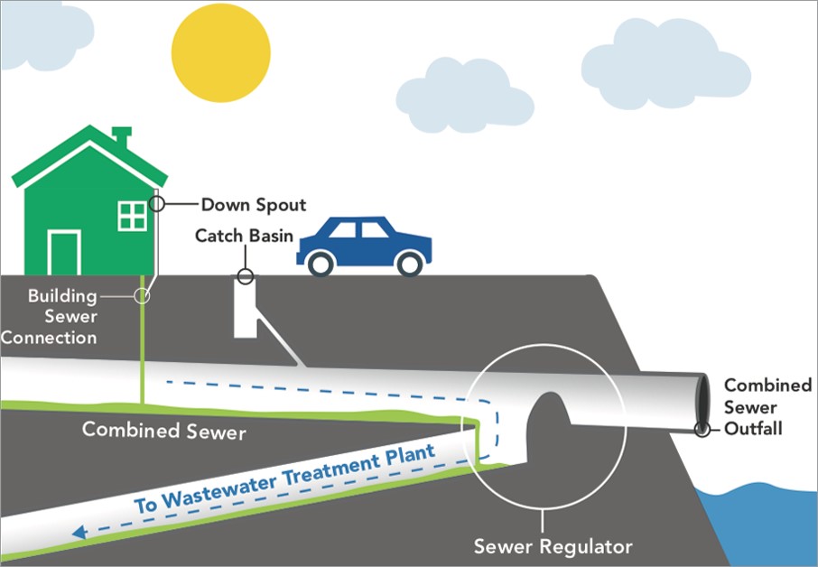 combined sewer overflow without any precipitation