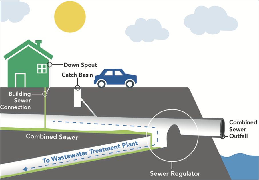 Graphic of Dry Weather Conditions in the Combined Sewer System