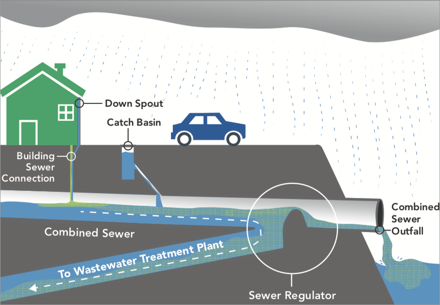 Combined Sewer Overflows DEP