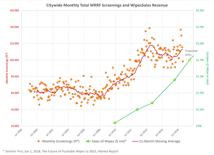 Citywide Monthly Total WRRF Screenings and WipesSales Revenue