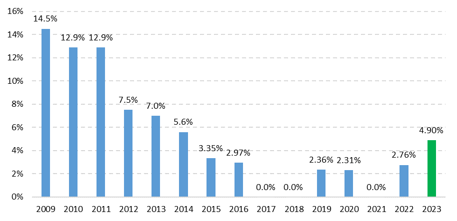 bar chart showing NYC rate increases each years since 2009