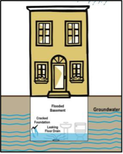 groundwater flooding