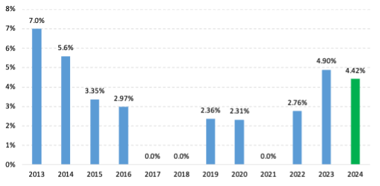 graph of nyc water rate increases since 2013