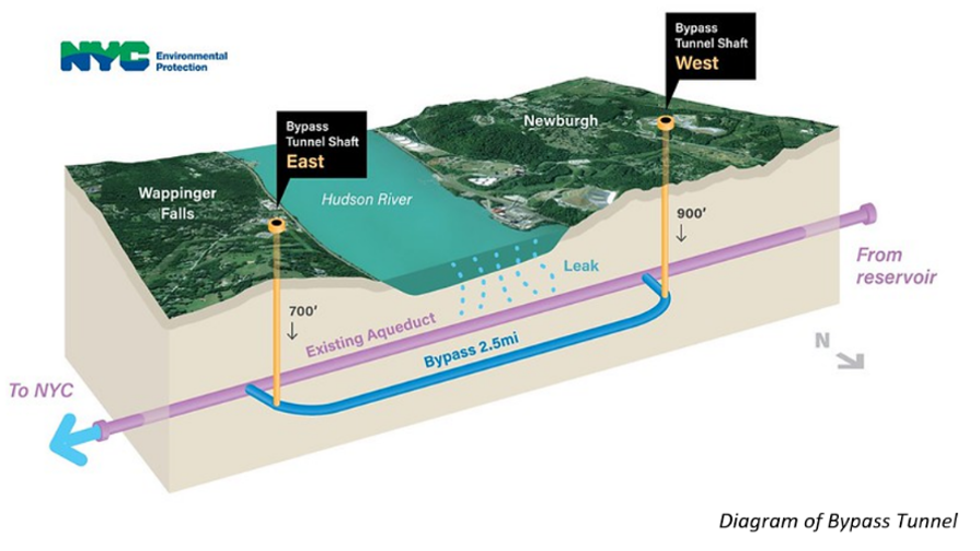 diagram of the construction of the bypass tunnel