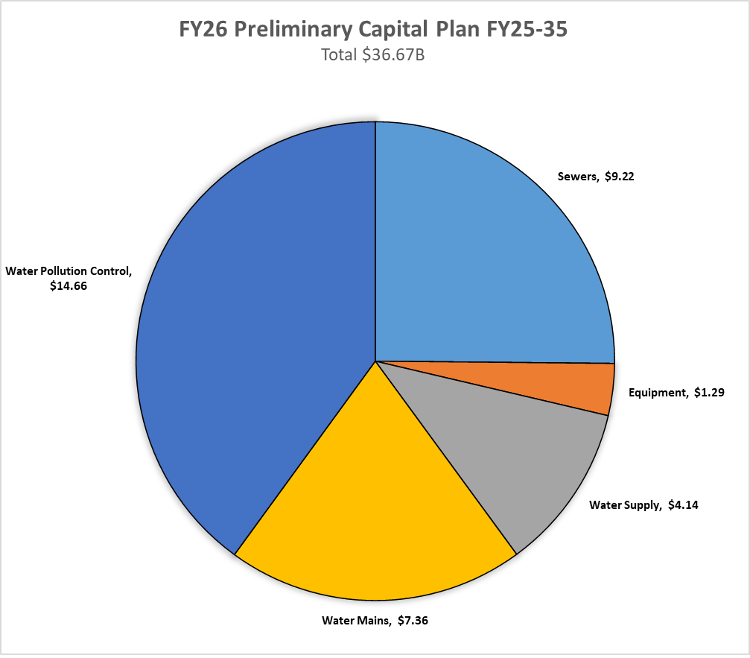 pie chart: FY 26 Preliminary Capital Plan FY25-35