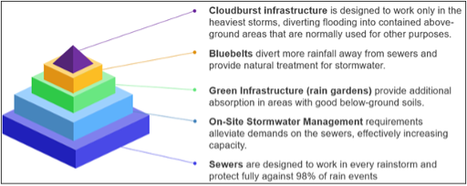 graphic of green infrastructure solutions