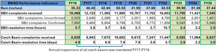 Performance indicators from the Bureau of Water and Sewer Operations from Fiscal Year 16-25