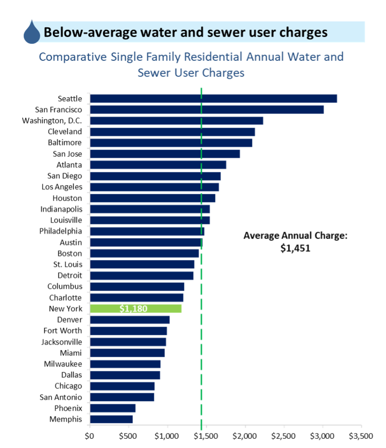 Comparative Single Family Residential Annual Water and Sewer User Charges Chart.