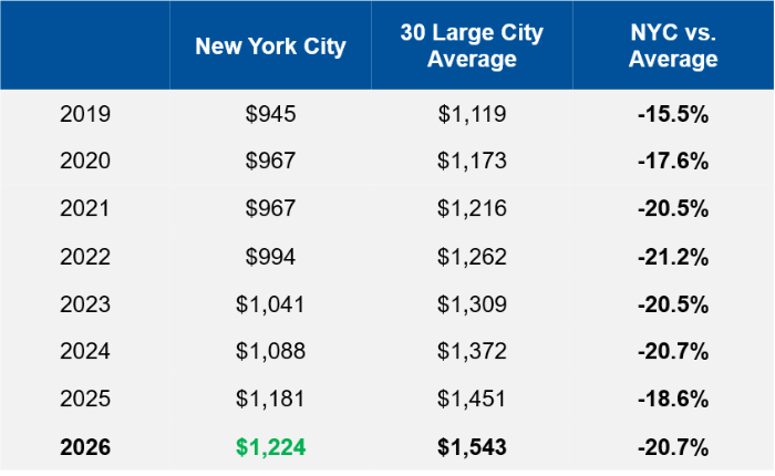 In 2026, NYC rate vs average was -20.7%