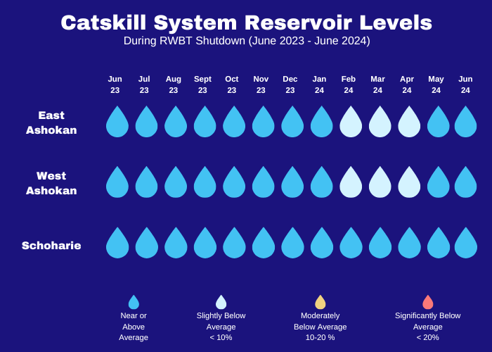 predicted catskill system reservoir levels during delaware aqueduct shutdown