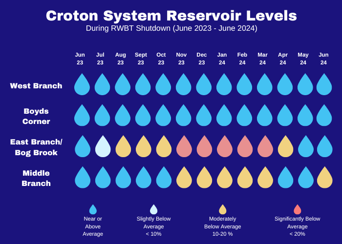 predicted croton system reservoir levels during delaware aqueduct shutdown