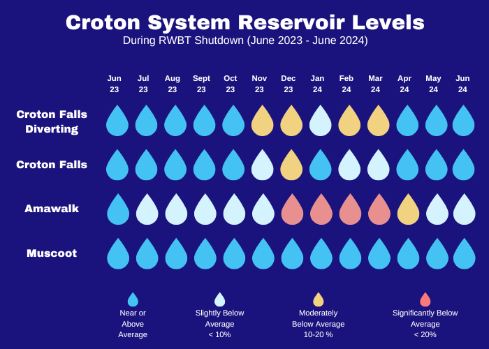 predicted croton system reservoir levels during delaware aqueduct shutdown