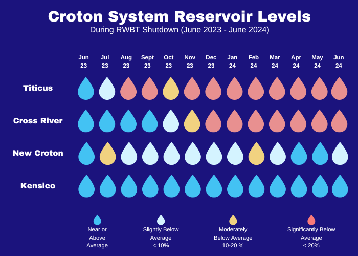 predicted croton system reservoir levels during delaware aqueduct shutdown