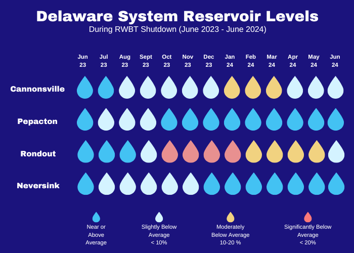 predicted delawear system reservoir levels during delaware aqueduct shutdown