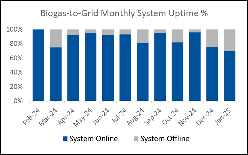 Gas-to-grid Monthly System Uptime %.