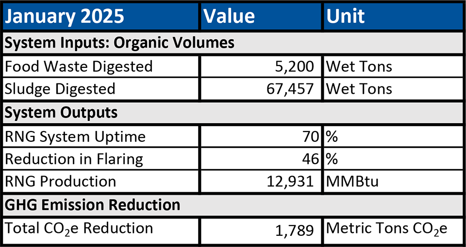 April 2024 chart of system inputs, outputs, and GHG emission reduction.