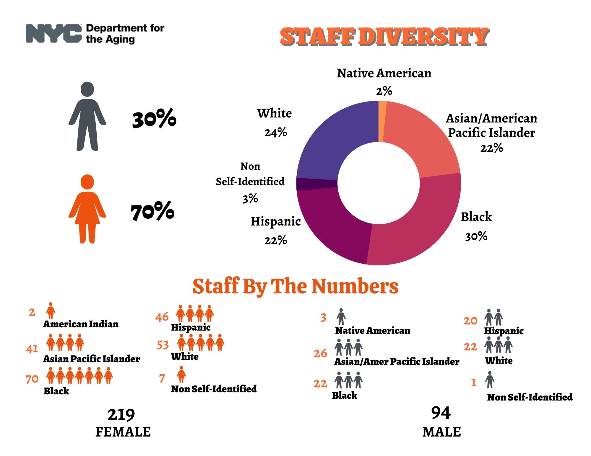 Demographic data for NYC Aging staff as of July 2021. 