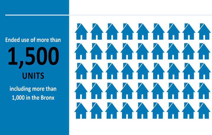 Ended use of more than 1,500 units, including more than 1,000 in the Bronx