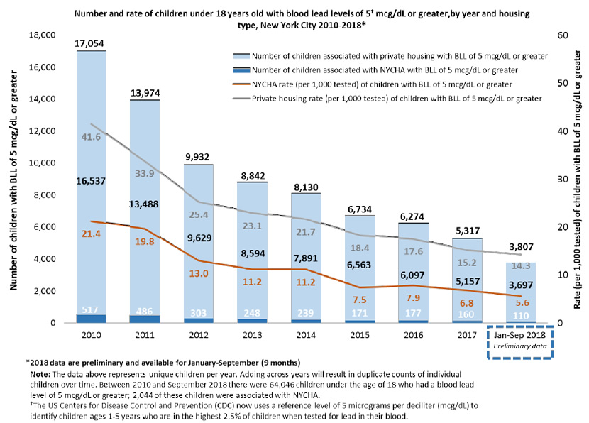 Lead Surveillance Report Quarters 13 NYC Health