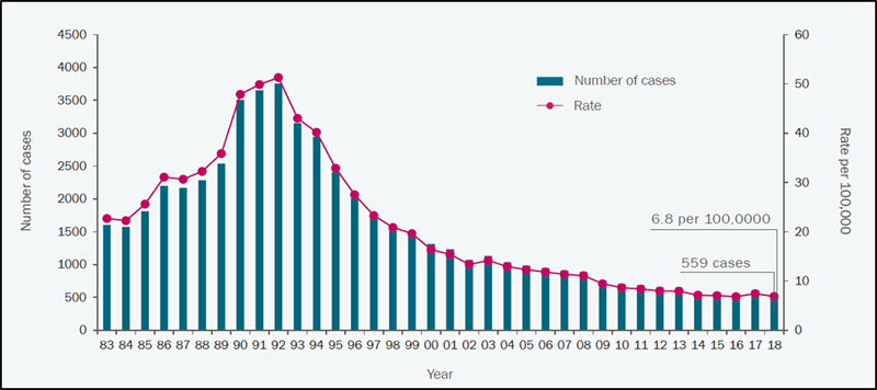 Tuberculosis cases and rates, New York City, 1983-2018